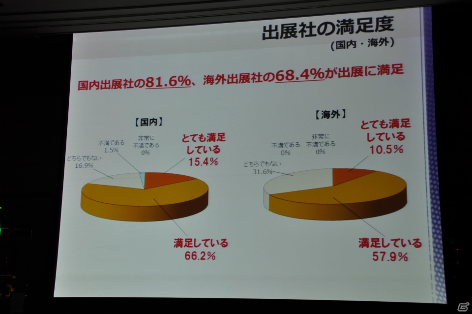 来場者の満足度向上や混雑の緩和のため、9ホール＆イベントホールも利用し規模を拡大、アジア圏にもPRを―「東京ゲームショウ 2013」開催発表会レポートの画像21