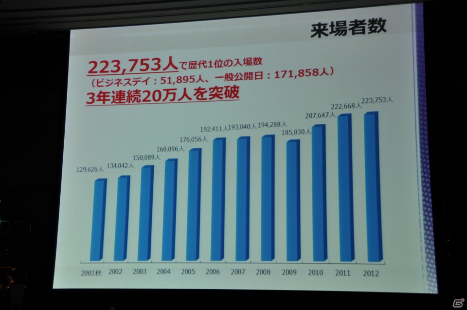 来場者の満足度向上や混雑の緩和のため、9ホール＆イベントホールも利用し規模を拡大、アジア圏にもPRを―「東京ゲームショウ 2013」開催発表会レポートの画像6