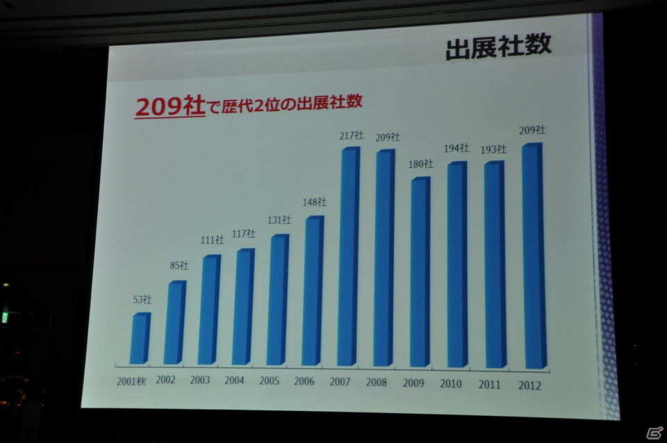 来場者の満足度向上や混雑の緩和のため、9ホール＆イベントホールも利用し規模を拡大、アジア圏にもPRを―「東京ゲームショウ 2013」開催発表会レポートの画像7