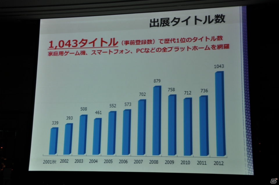 来場者の満足度向上や混雑の緩和のため、9ホール＆イベントホールも利用し規模を拡大、アジア圏にもPRを―「東京ゲームショウ 2013」開催発表会レポートの画像8