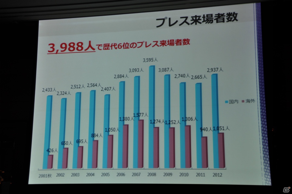 来場者の満足度向上や混雑の緩和のため、9ホール＆イベントホールも利用し規模を拡大、アジア圏にもPRを―「東京ゲームショウ 2013」開催発表会レポートの画像9