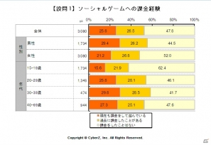 CyberZ、スマートフォンにおけるソーシャルゲーム利用実態調査（第二弾）を実施―1人あたりの平均月間課金額は2,700円、並行して遊んでいるタイトル数は平均3本の画像1