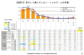 CyberZ、スマートフォンにおけるソーシャルゲーム利用実態調査（第二弾）を実施―1人あたりの平均月間課金額は2,700円、並行して遊んでいるタイトル数は平均3本の画像2
