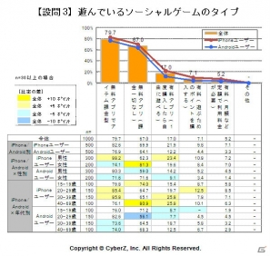 CyberZ、スマートフォンにおけるソーシャルゲーム利用実態調査（第二弾）を実施―1人あたりの平均月間課金額は2,700円、並行して遊んでいるタイトル数は平均3本の画像3