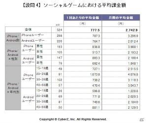 CyberZ、スマートフォンにおけるソーシャルゲーム利用実態調査（第二弾）を実施―1人あたりの平均月間課金額は2,700円、並行して遊んでいるタイトル数は平均3本の画像4