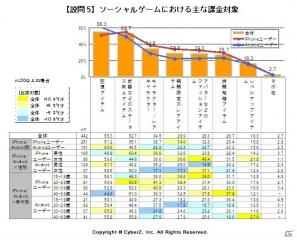 CyberZ、スマートフォンにおけるソーシャルゲーム利用実態調査（第二弾）を実施―1人あたりの平均月間課金額は2,700円、並行して遊んでいるタイトル数は平均3本の画像5