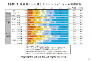 CyberZがスマートフォンにおけるソーシャルゲーム利用実態調査の第三弾を発表―家庭用ゲーム機よりもよく遊ぶ人は約6割、新しいソーシャルゲームを始めるきっかけは「ゲーム内広告」の画像1