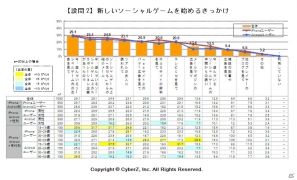 CyberZがスマートフォンにおけるソーシャルゲーム利用実態調査の第三弾を発表―家庭用ゲーム機よりもよく遊ぶ人は約6割、新しいソーシャルゲームを始めるきっかけは「ゲーム内広告」の画像2