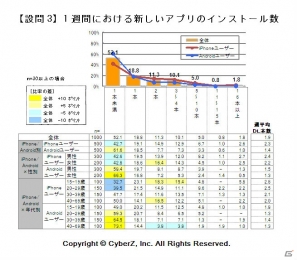CyberZがスマートフォンにおけるソーシャルゲーム利用実態調査の第三弾を発表―家庭用ゲーム機よりもよく遊ぶ人は約6割、新しいソーシャルゲームを始めるきっかけは「ゲーム内広告」の画像3