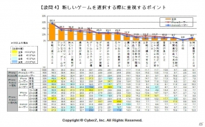 CyberZがスマートフォンにおけるソーシャルゲーム利用実態調査の第三弾を発表―家庭用ゲーム機よりもよく遊ぶ人は約6割、新しいソーシャルゲームを始めるきっかけは「ゲーム内広告」の画像4