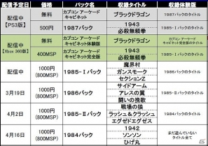 PS3/Xbox 360「カプコン アーケード キャビネット」本日より「魔界村」「ガンスモーク」「セクションZ」の3タイトルが収録された「1985－I」パックが配信開始の画像1