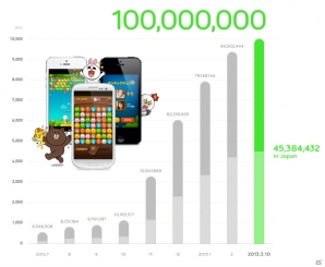 LINE GAME、サービス提供開始から約7ヶ月で累計ダウンロード数が世界1億件を突破の画像1