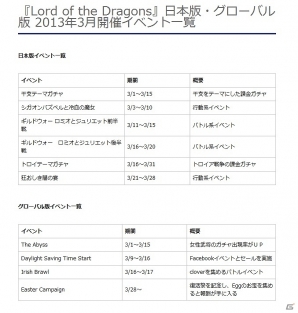 iOS「Lord of the Dragons」日米App Store売上ランキングで同時にトップ10入りの画像1