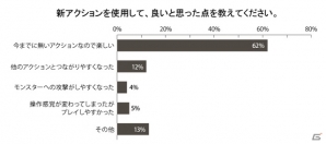 Xbox 360/PC「モンスターハンター フロンティアG」先行テストからの改善案の続報＆アンケートレポートを公開の画像2
