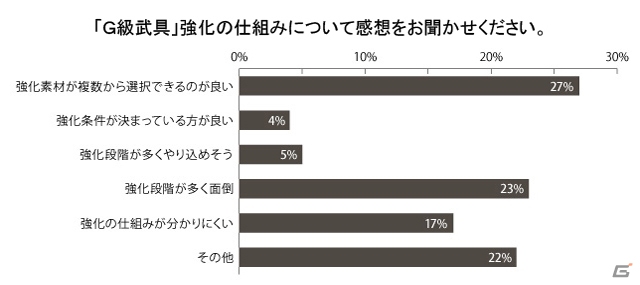 Xbox 360/PC「モンスターハンター フロンティアG」先行テストからの改善案の続報＆アンケートレポートを公開の画像5