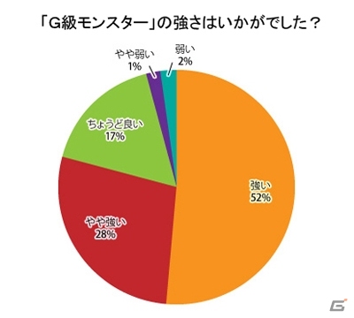 Xbox 360/PC「モンスターハンター フロンティアG」先行テストからの改善案の続報＆アンケートレポートを公開の画像6