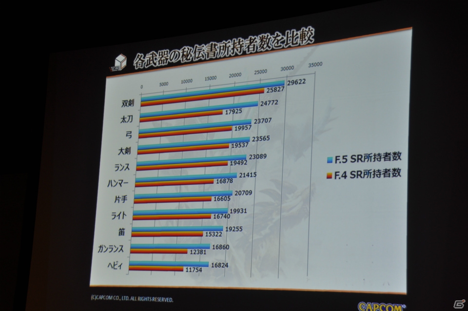 極海に生息するポカラドンが次々討伐！？杉浦プロデューサーによるプレゼンでは意見・要望に対する各調整が発表「モンスターハンター フロンティアG」先行体験会レポートの画像59