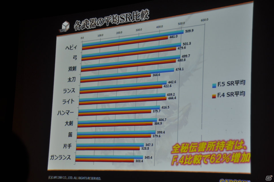極海に生息するポカラドンが次々討伐！？杉浦プロデューサーによるプレゼンでは意見・要望に対する各調整が発表「モンスターハンター フロンティアG」先行体験会レポートの画像60