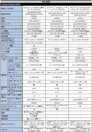 ロジクール、新ゲーミングブランド「Logicool G」シリーズを発表！「G700s」「G500s」「G400s」「G510s」など全13機種が登場の画像1
