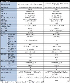 ロジクール、新ゲーミングブランド「Logicool G」シリーズを発表！「G700s」「G500s」「G400s」「G510s」など全13機種が登場の画像3