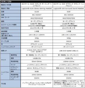 ロジクール、新ゲーミングブランド「Logicool G」シリーズを発表！「G700s」「G500s」「G400s」「G510s」など全13機種が登場の画像5