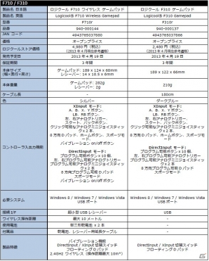ロジクール、新ゲーミングブランド「Logicool G」シリーズを発表！「G700s」「G500s」「G400s」「G510s」など全13機種が登場の画像6