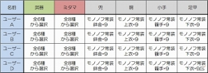 「共闘学園 開校式」にて開催される「ソウル・サクリファイス」＆「討鬼伝」共闘トーナメント大会の詳細レギュレーションが公開の画像3