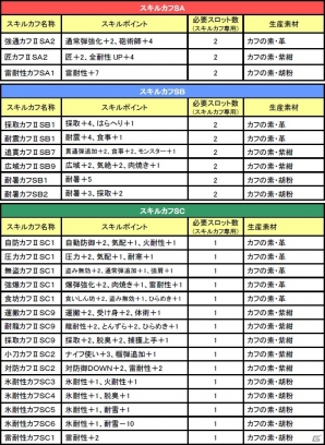 Xbox 360/PC「モンスターハンター フロンティアG」匠カフIISA2を手に入れよう！「第66回公式狩猟大会」が7月18日より実施の画像2