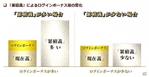 PS3/PC「真・三國無双 Online Z」上位の身分をより目指しやすくなる、リファインされた「義」システムを紹介の画像1