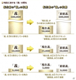 PS3/PC「真・三國無双 Online Z」上位の身分をより目指しやすくなる、リファインされた「義」システムを紹介の画像2