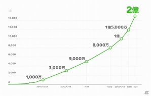 「LINE」登録ユーザー数が全世界累計2億人を突破―利用の安全・安心を促進するため日本全国の学校・団体などで講演を実施予定の画像1