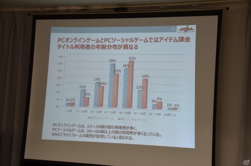 ソーシャルゲームの市場規模は4,351億円に到達―JOGA「オンラインゲーム市場調査レポート2013」発表会の内容を紹介の画像10