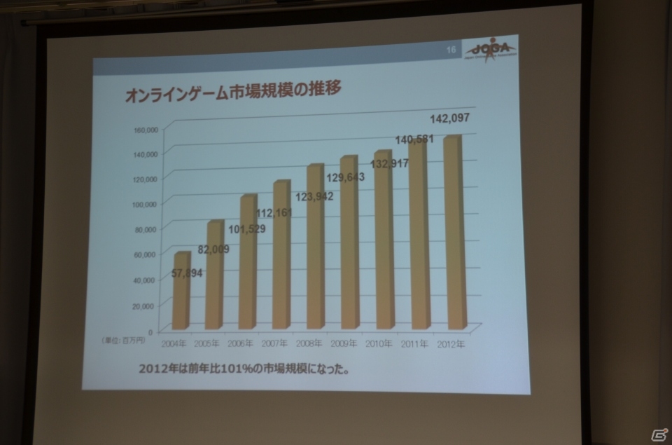 ソーシャルゲームの市場規模は4,351億円に到達―JOGA「オンラインゲーム市場調査レポート2013」発表会の内容を紹介の画像13
