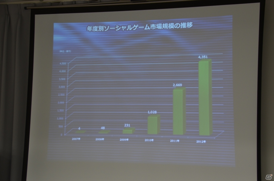 ソーシャルゲームの市場規模は4,351億円に到達―JOGA「オンラインゲーム市場調査レポート2013」発表会の内容を紹介の画像19