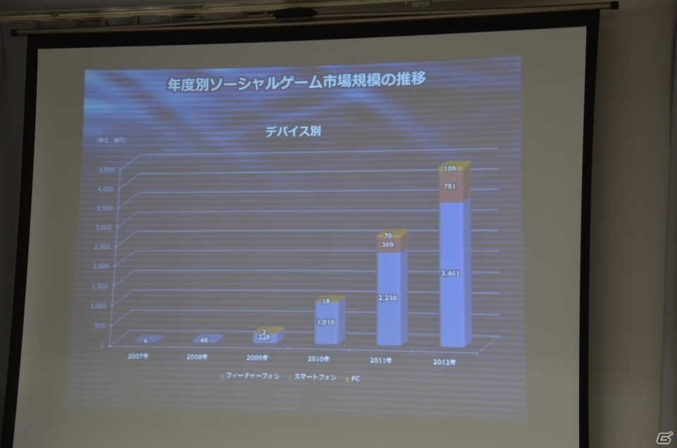 ソーシャルゲームの市場規模は4,351億円に到達―JOGA「オンラインゲーム市場調査レポート2013」発表会の内容を紹介の画像20