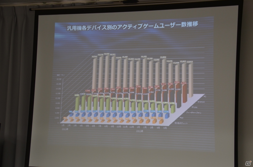 ソーシャルゲームの市場規模は4,351億円に到達―JOGA「オンラインゲーム市場調査レポート2013」発表会の内容を紹介の画像24
