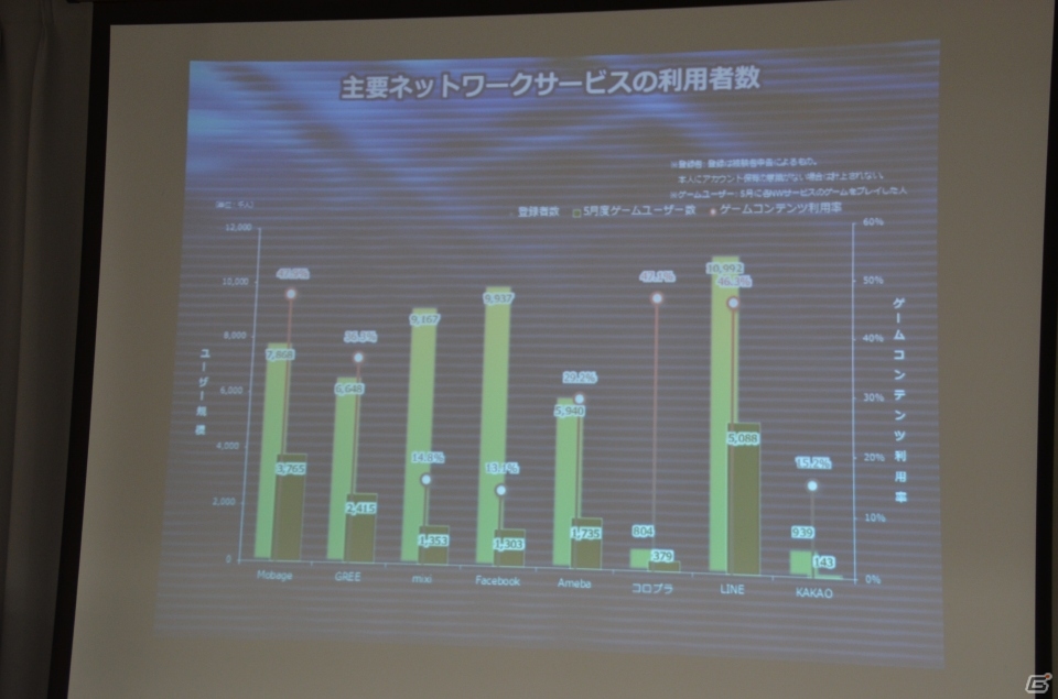 ソーシャルゲームの市場規模は4,351億円に到達―JOGA「オンラインゲーム市場調査レポート2013」発表会の内容を紹介の画像26