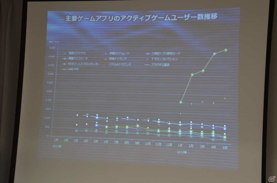 ソーシャルゲームの市場規模は4,351億円に到達―JOGA「オンラインゲーム市場調査レポート2013」発表会の内容を紹介の画像27