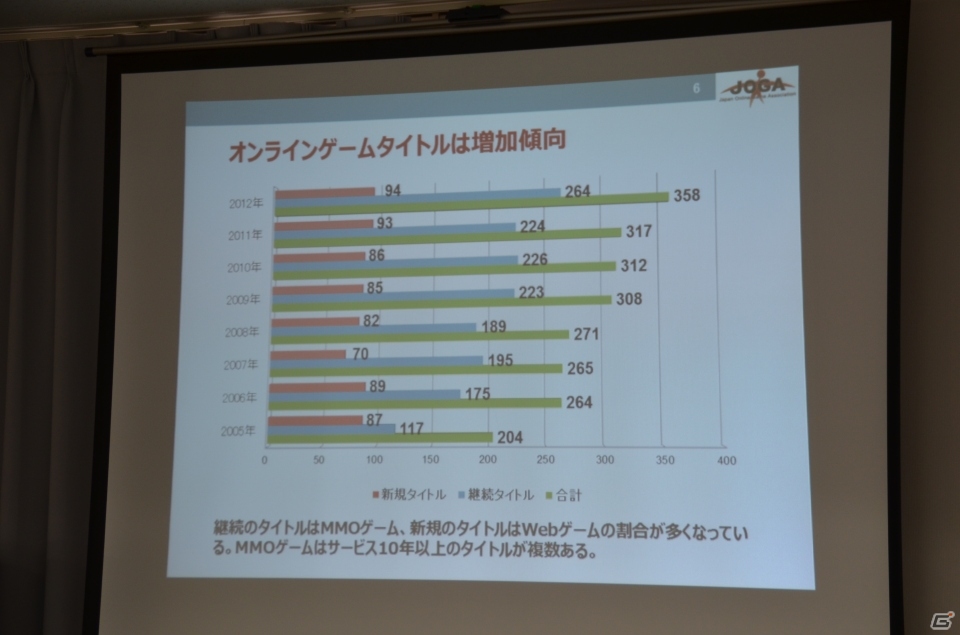 ソーシャルゲームの市場規模は4,351億円に到達―JOGA「オンラインゲーム市場調査レポート2013」発表会の内容を紹介の画像3