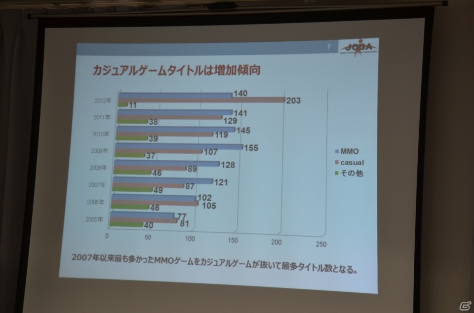 ソーシャルゲームの市場規模は4,351億円に到達―JOGA「オンラインゲーム市場調査レポート2013」発表会の内容を紹介の画像4