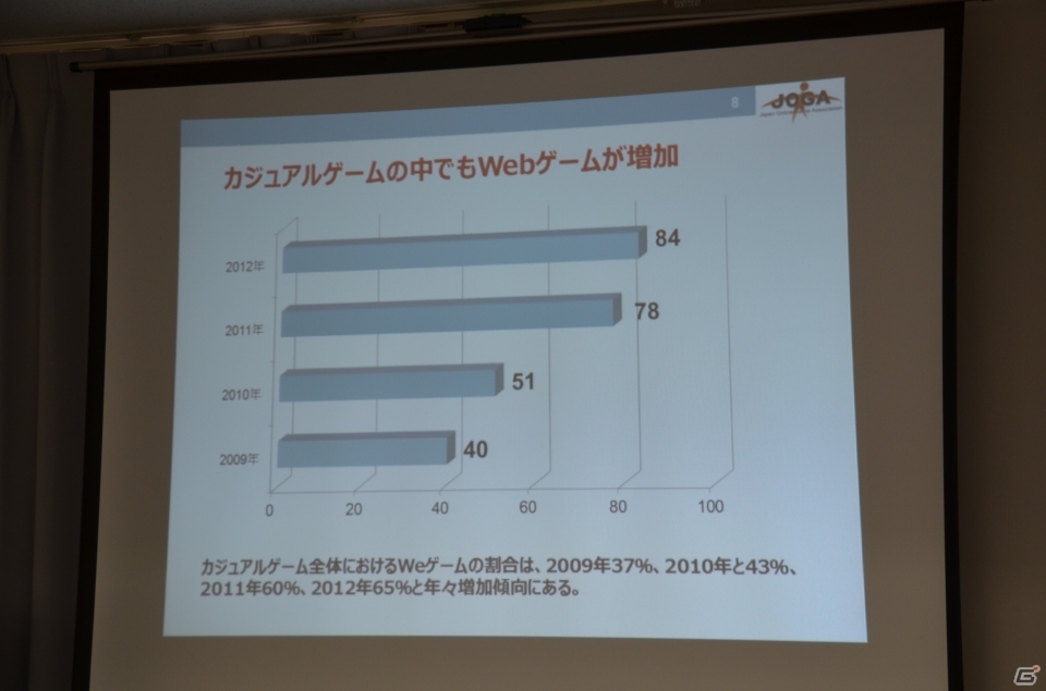 ソーシャルゲームの市場規模は4,351億円に到達―JOGA「オンラインゲーム市場調査レポート2013」発表会の内容を紹介の画像5