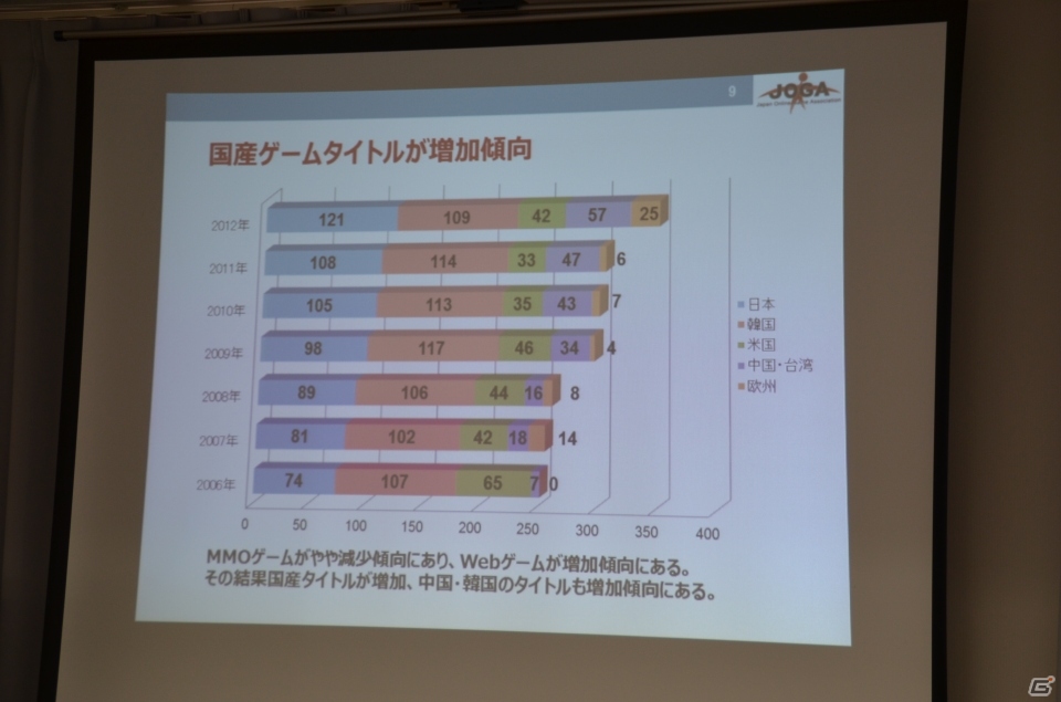 ソーシャルゲームの市場規模は4,351億円に到達―JOGA「オンラインゲーム市場調査レポート2013」発表会の内容を紹介の画像6