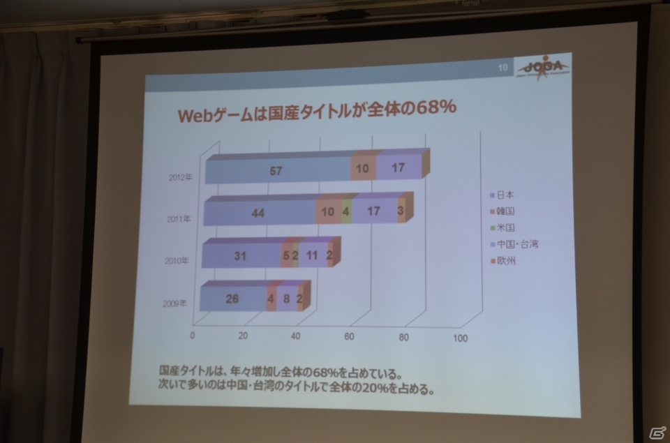 ソーシャルゲームの市場規模は4,351億円に到達―JOGA「オンラインゲーム市場調査レポート2013」発表会の内容を紹介の画像7