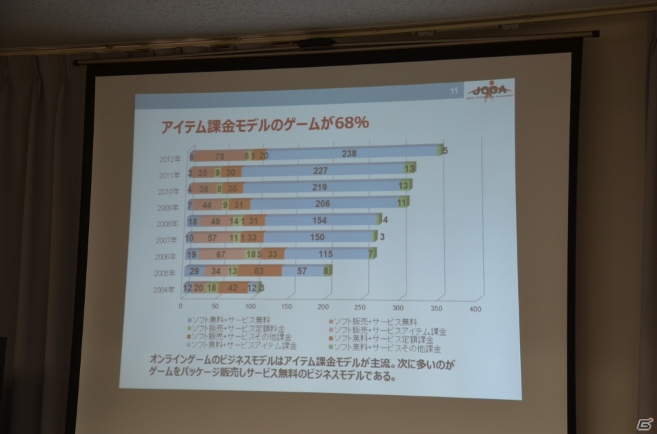 ソーシャルゲームの市場規模は4,351億円に到達―JOGA「オンラインゲーム市場調査レポート2013」発表会の内容を紹介の画像8