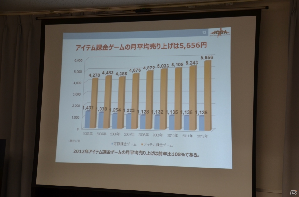 ソーシャルゲームの市場規模は4,351億円に到達―JOGA「オンラインゲーム市場調査レポート2013」発表会の内容を紹介の画像9