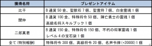 PC「四神演武 Regulus」強くてコンティニューが可能になる「カムバック機能」実装！「期間限定封神名将キャンペーン」も開催中の画像4