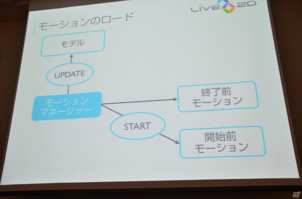 【GTMF 2013】新シリーズ「Live2D Euclid（ユークリッド）」に関する展開も―Live2Dの紹介講演「2次元モデリングの持つ可能性」レポートの画像10