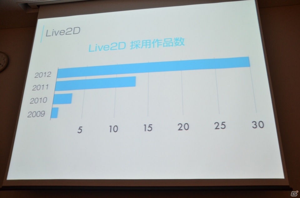 【GTMF 2013】新シリーズ「Live2D Euclid（ユークリッド）」に関する展開も―Live2Dの紹介講演「2次元モデリングの持つ可能性」レポートの画像2