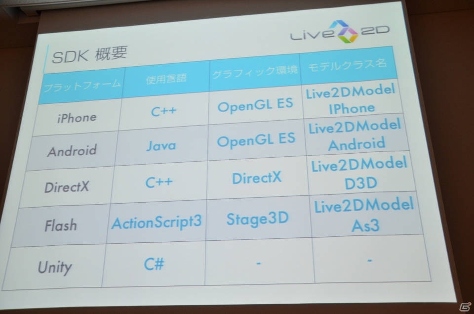 【GTMF 2013】新シリーズ「Live2D Euclid（ユークリッド）」に関する展開も―Live2Dの紹介講演「2次元モデリングの持つ可能性」レポートの画像8