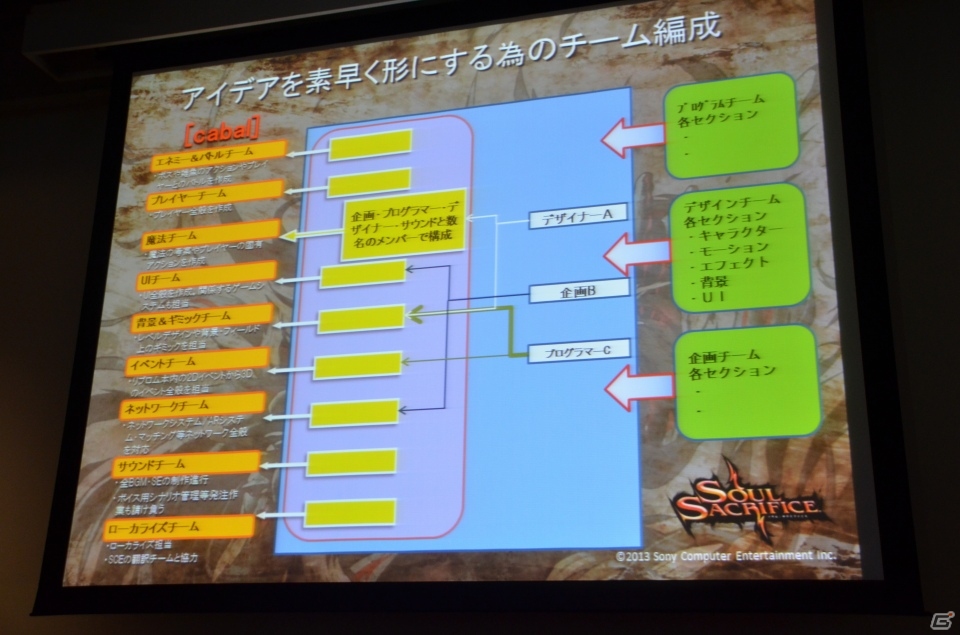 【GTMF 2013】内製ツールとチーム体制で開発を効率化―コストを抑えつつ目標を達成させた「SOUL SACRIFICE」開発にまつわる講演レポートの画像5